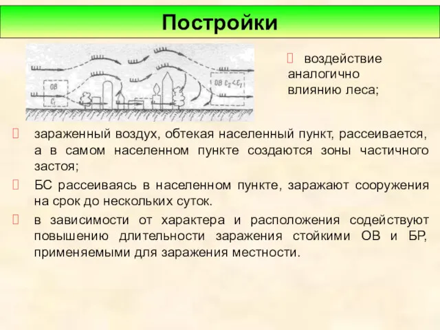 воздействие аналогично влиянию леса; Постройки зараженный воздух, обтекая населенный пункт,