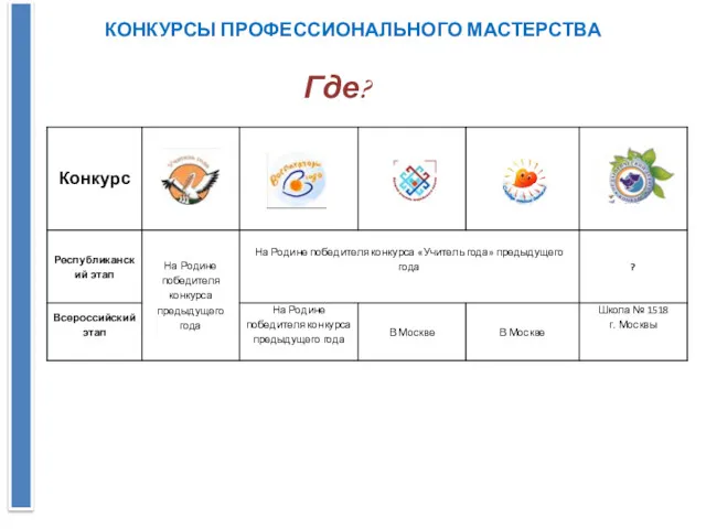 КОНКУРСЫ ПРОФЕССИОНАЛЬНОГО МАСТЕРСТВА Где?