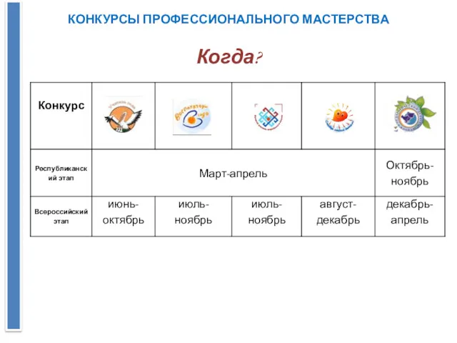 КОНКУРСЫ ПРОФЕССИОНАЛЬНОГО МАСТЕРСТВА Когда?