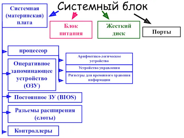 Системный блок Системная (материнская) плата Блок питания Жесткий диск процессор