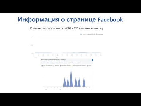 Информация о странице Facebook Количество подписчиков: 6492 + 227 человек за месяц