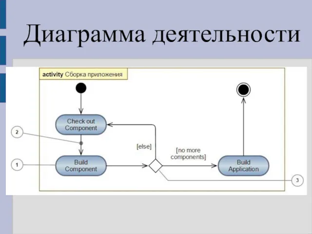 Диаграмма деятельности