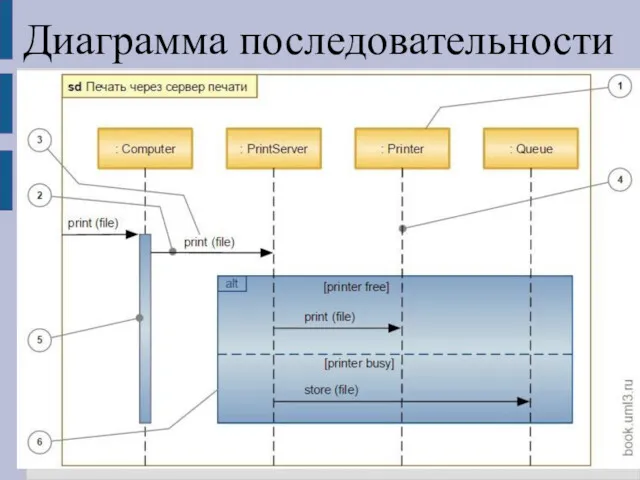 Диаграмма последовательности