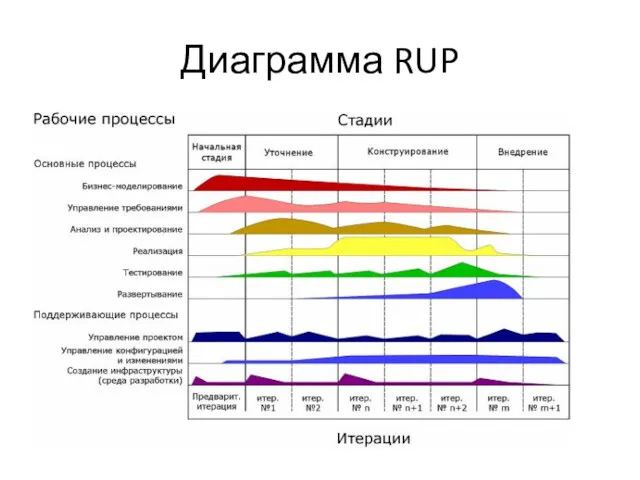 Диаграмма RUP