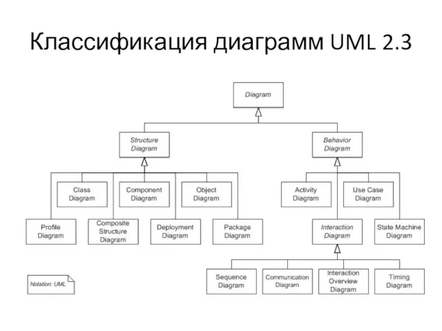 Классификация диаграмм UML 2.3