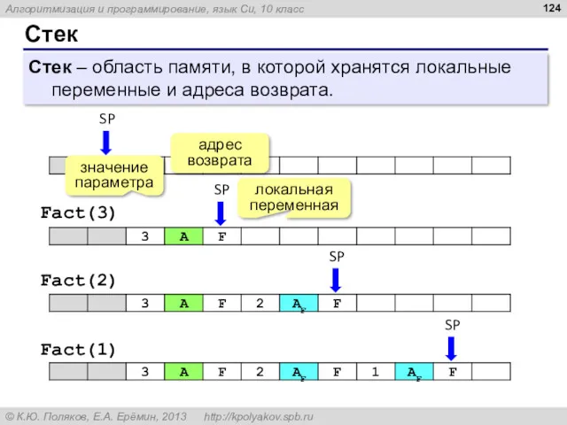 Стек Стек – область памяти, в которой хранятся локальные переменные