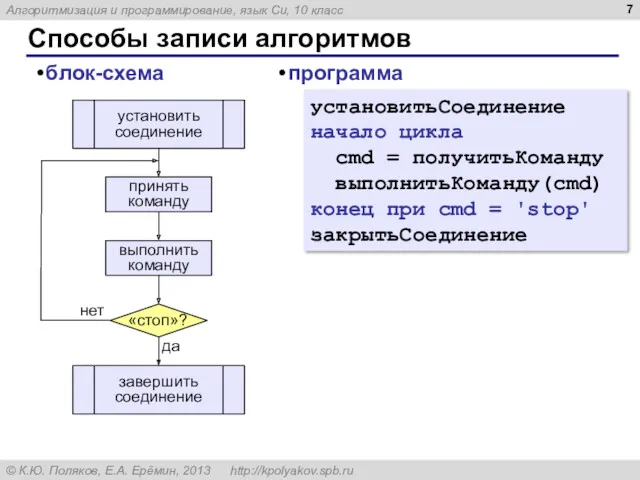 Способы записи алгоритмов блок-схема установитьСоединение начало цикла cmd = получитьКоманду