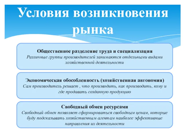 Условия возникновения рынка Общественное разделение труда и специализация Различные группы