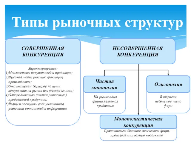 Типы рыночных структур СОВЕРШЕННАЯ КОНКУРЕНЦИЯ Чистая монополия Монополистическая конкуренция Олигополия