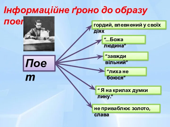 Інформаційне ґроно до образу поета: Поет гордий, впевнений у своїх