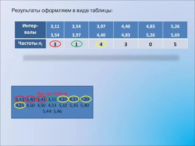 Результаты оформляем в виде таблицы: Бег на 1000 м 3,33