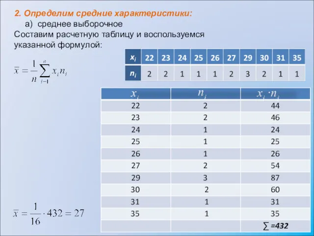 xi ni xi ∙ni 2. Определим средние характеристики: а) среднее