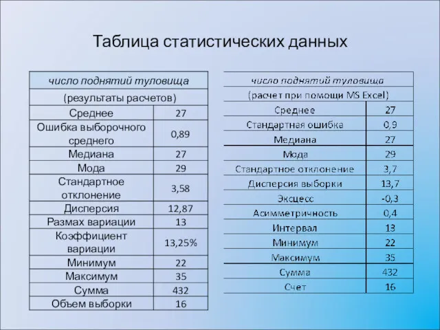 Таблица статистических данных