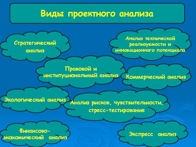 Виды проектного анализа Стратегический анализ Анализ технической реализуемости и инновационного потенциала Правовой и