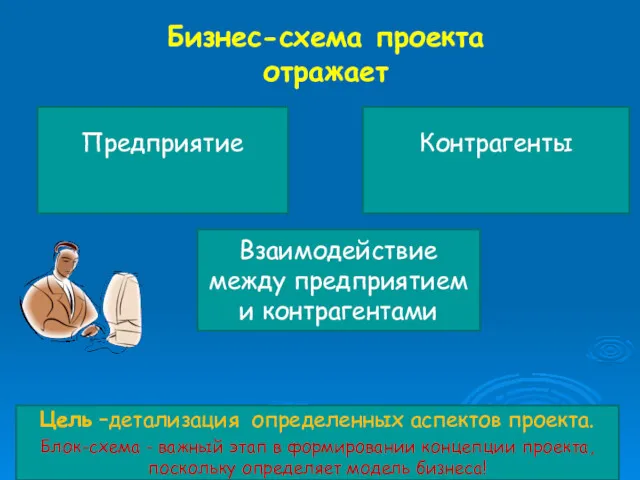 Бизнес-схема проекта отражает Предприятие Контрагенты Взаимодействие между предприятием и контрагентами Цель –детализация определенных