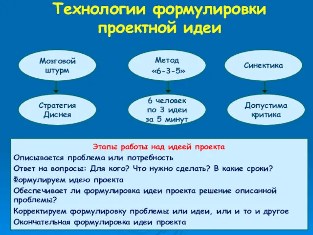 Технологии формулировки проектной идеи Мозговой штурм Стратегия Диснея Метод «6-3-5» 6 человек по