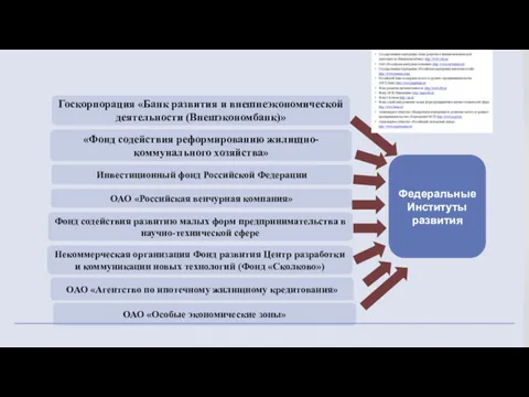 Госкорпорация «Банк развития и внешнеэкономической деятельности (Внешэкономбанк)» «Фонд содействия реформированию