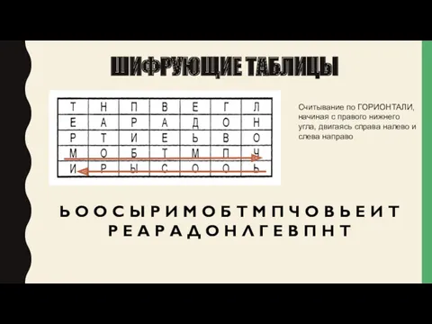 ШИФРУЮЩИЕ ТАБЛИЦЫ Считывание по ГОРИОНТАЛИ, начиная с правого нижнего угла, двигаясь справа налево