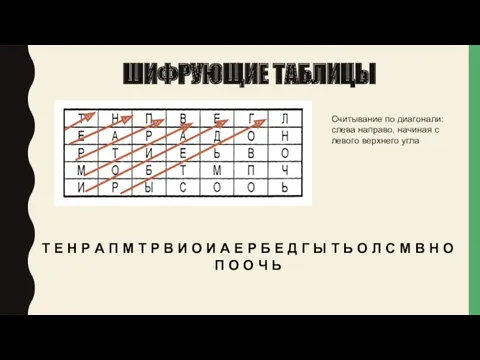 ШИФРУЮЩИЕ ТАБЛИЦЫ Считывание по диагонали: слева направо, начиная с левого верхнего угла Т