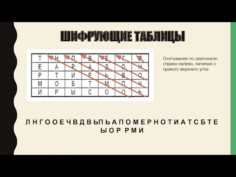 ШИФРУЮЩИЕ ТАБЛИЦЫ Считывание по диагонали: справа налево, начиная с правого