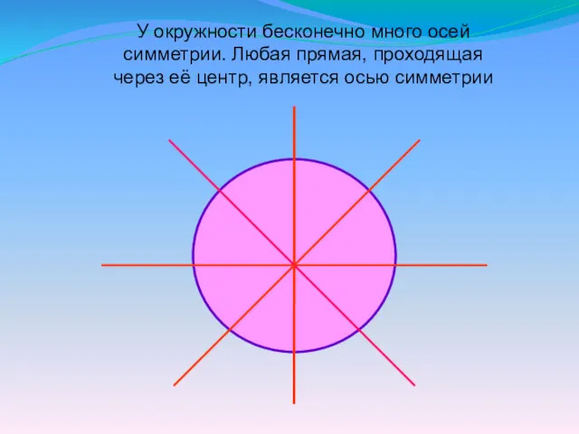 У окружности бесконечно много осей симметрии. Любая прямая, проходящая через её центр, является осью симметрии