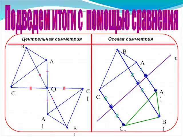 Подведем итоги с помощью сравнения Центральная симметрия Осевая симметрия