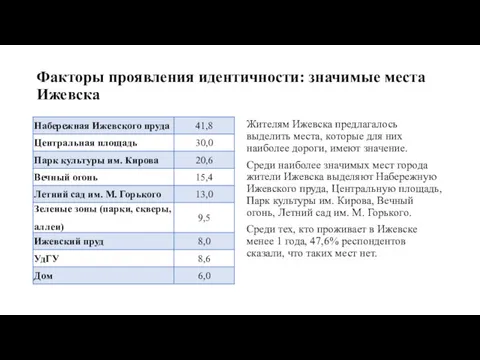 Факторы проявления идентичности: значимые места Ижевска Жителям Ижевска предлагалось выделить