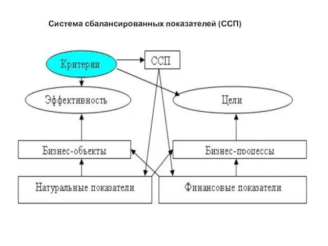 Система сбалансированных показателей (ССП)