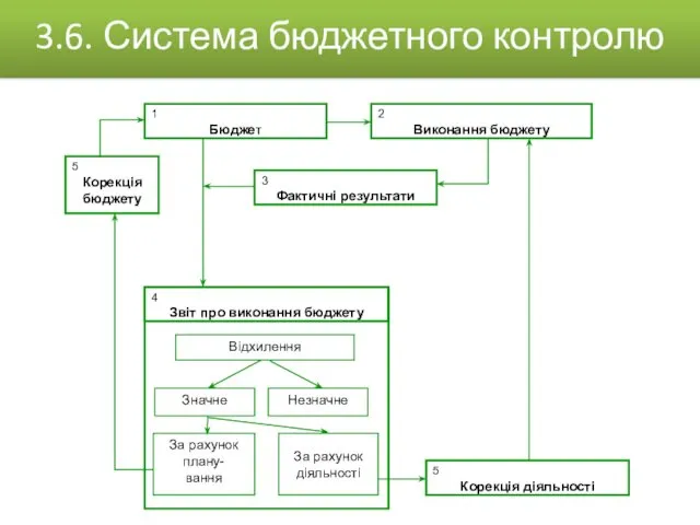 1 Бюджет 2 Виконання бюджету 3 Фактичні результати 5 Корекція бюджету 4 Звіт