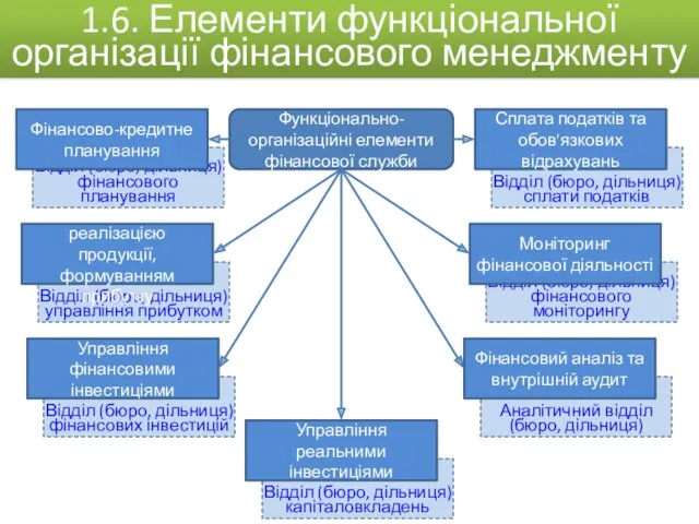 Відділ (бюро, дільниця) сплати податків 1.6. Елементи функціональної організації фінансового