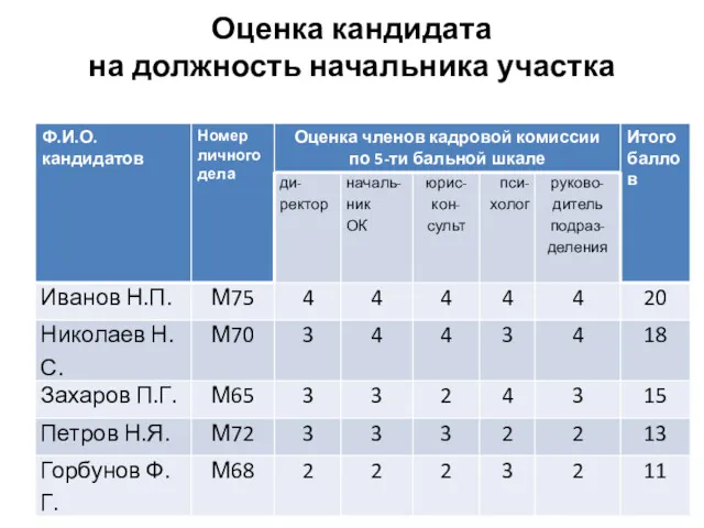 Оценка кандидата на должность начальника участка