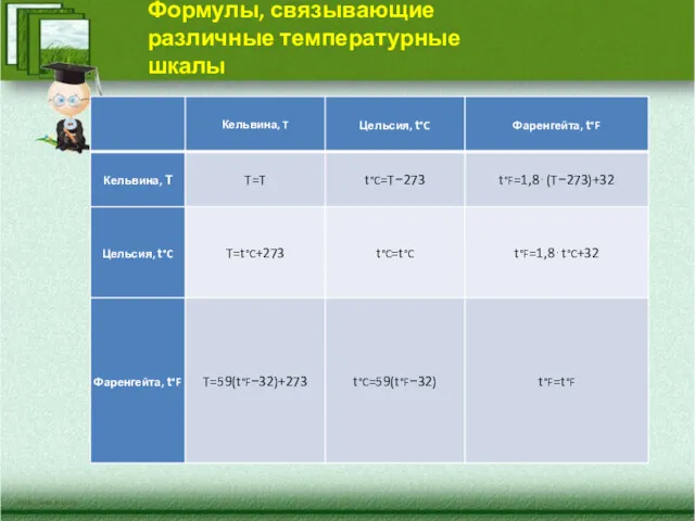 Формулы, связывающие различные температурные шкалы