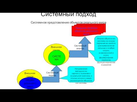 Внешняя среда Внешняя среда Системный подход Системное представление объектов реального