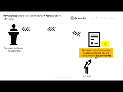 Заказчик выбирает победителя ГАРАНТИЯ ОБЕСПЕЧЕНИЯ ВОЗВРАТА АВАНСОВОГО ПЛАТЕЖА Заказчик для