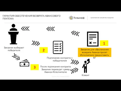 Заказчик выбирает победителя ГАРАНТИЯ ОБЕСПЕЧЕНИЯ ВОЗВРАТА АВАНСОВОГО ПЛАТЕЖА Заказчик для