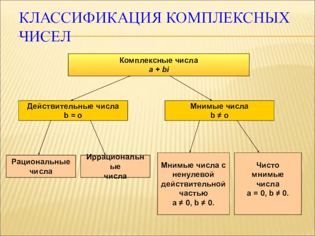 КЛАССИФИКАЦИЯ КОМПЛЕКСНЫХ ЧИСЕЛ Комплексные числа a + bi Действительные числа