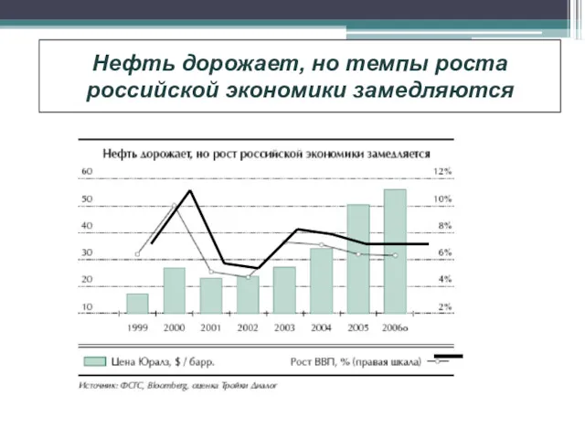 Нефть дорожает, но темпы роста российской экономики замедляются