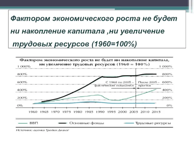 Фактором экономического роста не будет ни накопление капитала ,ни увеличение трудовых ресурсов (1960=100%)