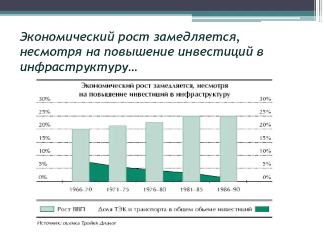 Экономический рост замедляется, несмотря на повышение инвестиций в инфраструктуру…