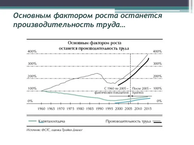 Основным фактором роста останется производительность труда…