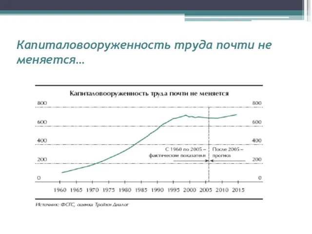 Капиталовооруженность труда почти не меняется…