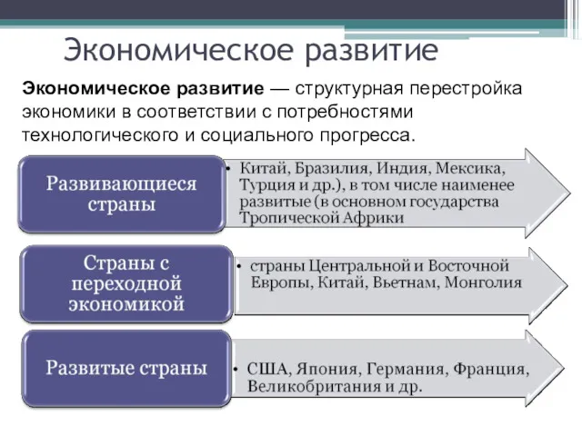 Экономическое развитие Экономическое развитие — структурная перестройка экономики в соответствии с потребностями технологического и социального прогресса.