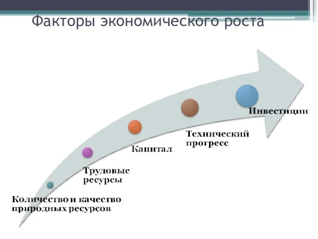 Факторы экономического роста