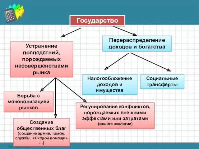 Государство Устранение последствий, порождаемых несовершенствами рынка Перераспределение доходов и богатства