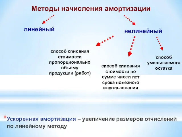 Ускоренная амортизация – увеличение размеров отчислений по линейному методу Методы