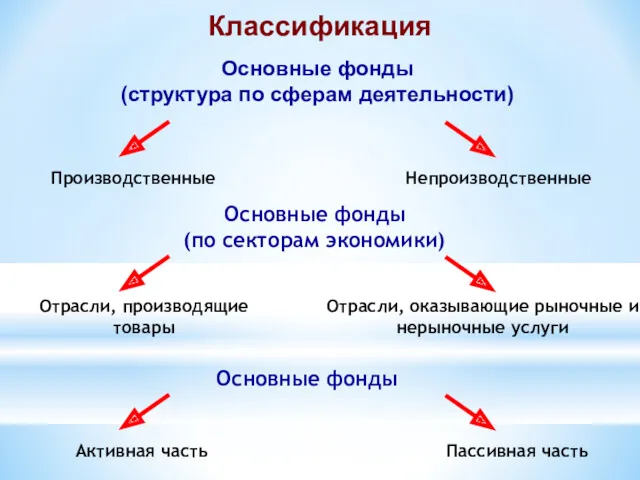 Классификация Основные фонды (структура по сферам деятельности) Производственные Непроизводственные Основные