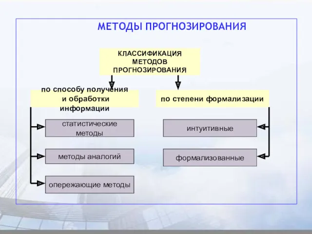 МЕТОДЫ ПРОГНОЗИРОВАНИЯ КЛАССИФИКАЦИЯ МЕТОДОВ ПРОГНОЗИРОВАНИЯ по способу получения и обработки