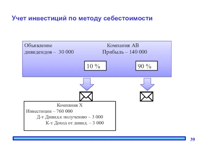 Учет инвестиций по методу себестоимости Объявление Компания АВ дивидендов – 30 000 Прибыль