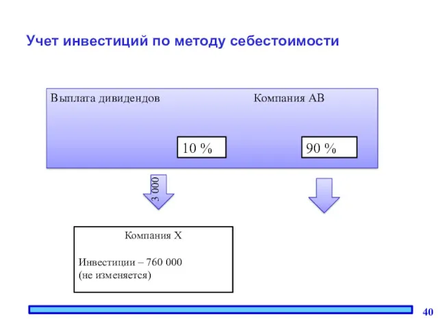 Учет инвестиций по методу себестоимости Выплата дивидендов Компания АВ 10 % 90 %