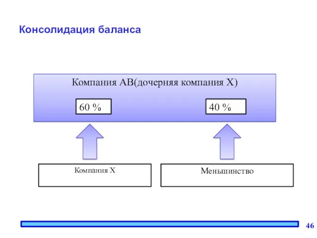 Консолидация баланса Компания АВ(дочерняя компания Х) 60 % 40 % Компания Х Меньшинство